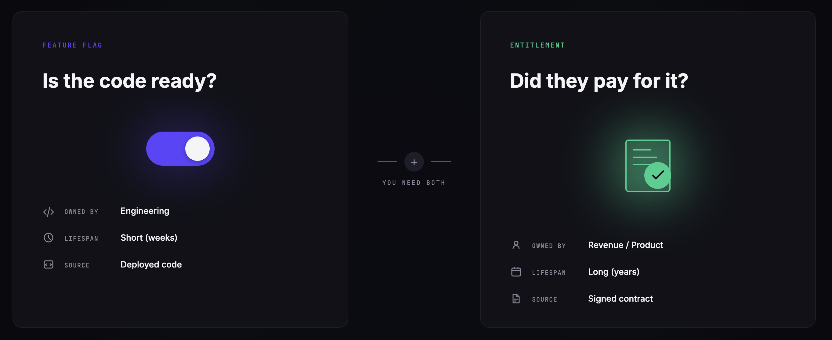 Entitlements and feature flags represented as two coordinated gates (dark theme).