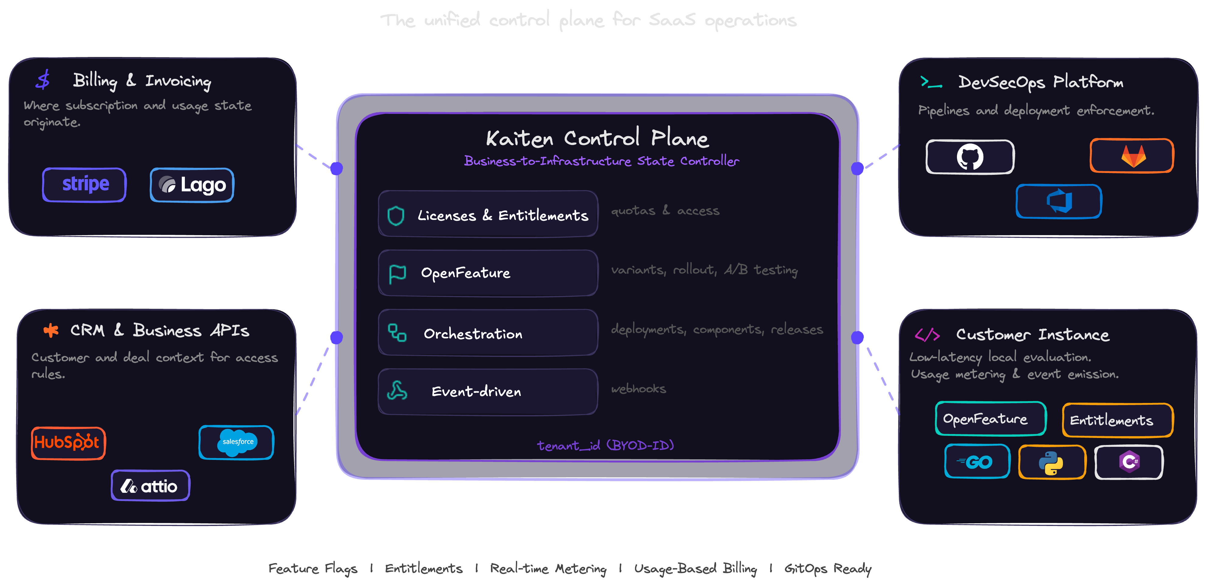Kaiten unified control plane schema showing business systems, control plane engines, and customer instance integrations (dark theme).