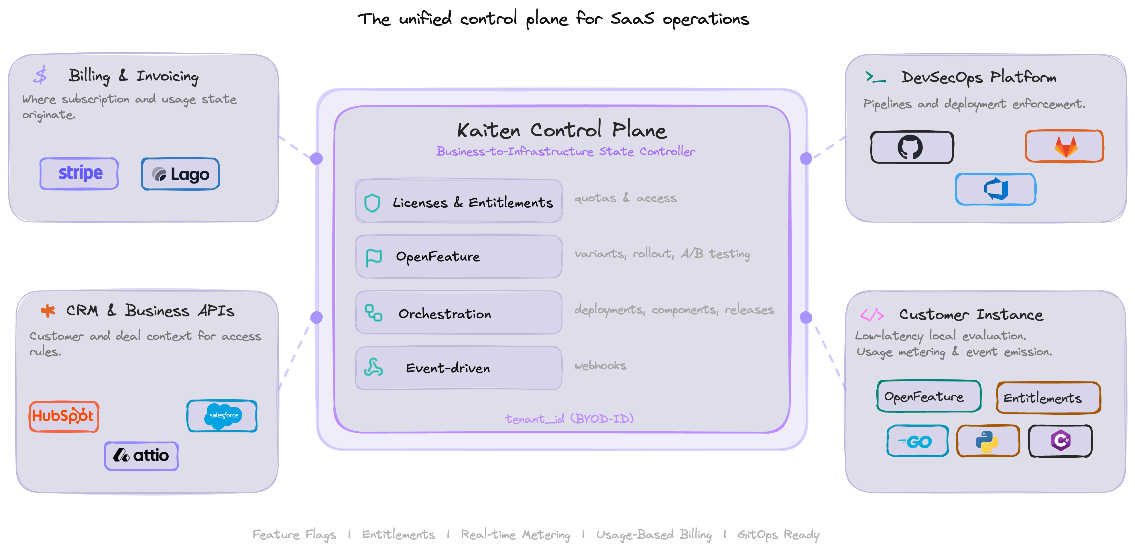 Kaiten unified control plane schema showing business systems, control plane engines, and customer instance integrations (light theme).
