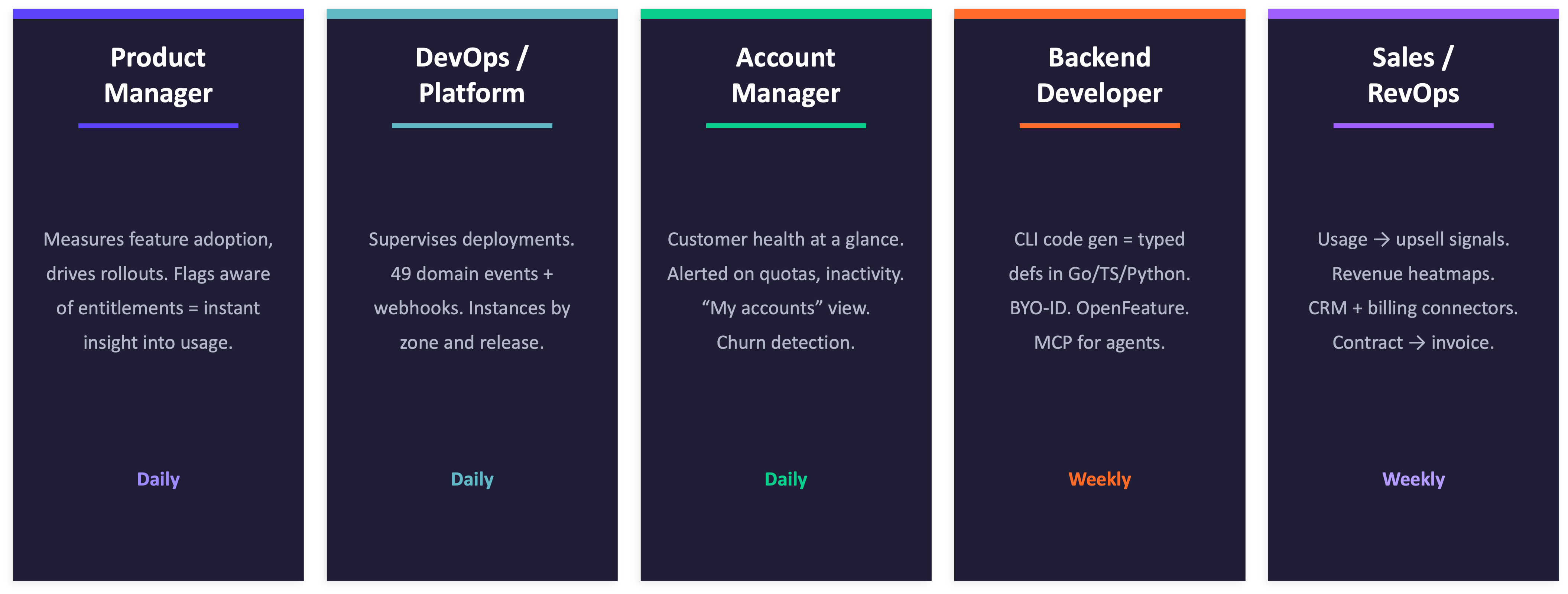 A twelve-month timeline with five lanes — AE, developer, platform engineer, PM, account manager — crossed by one vertical line labelled Acme's License (dark theme).