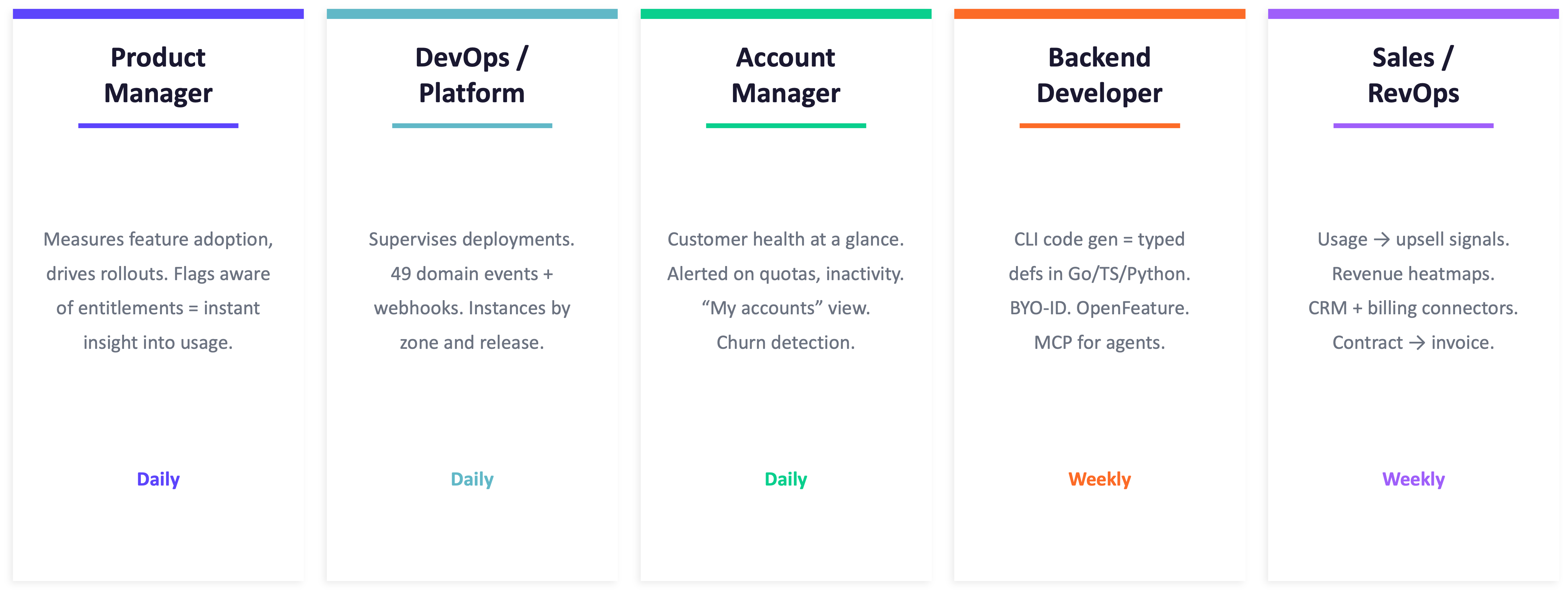 A twelve-month timeline with five lanes — AE, developer, platform engineer, PM, account manager — crossed by one vertical line labelled Acme's License (light theme).