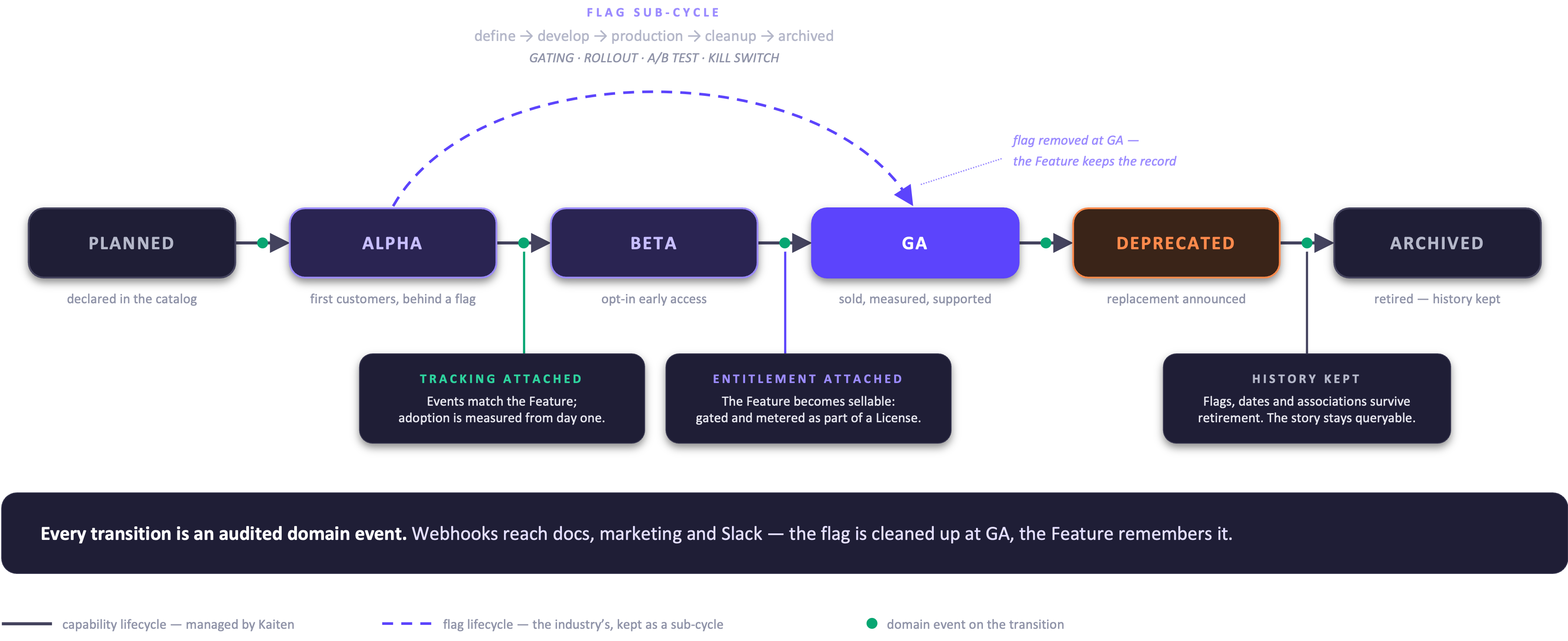 Feature lifecycle from planned to archived, with the shorter flag lifecycle looping inside the alpha to GA span (dark theme).