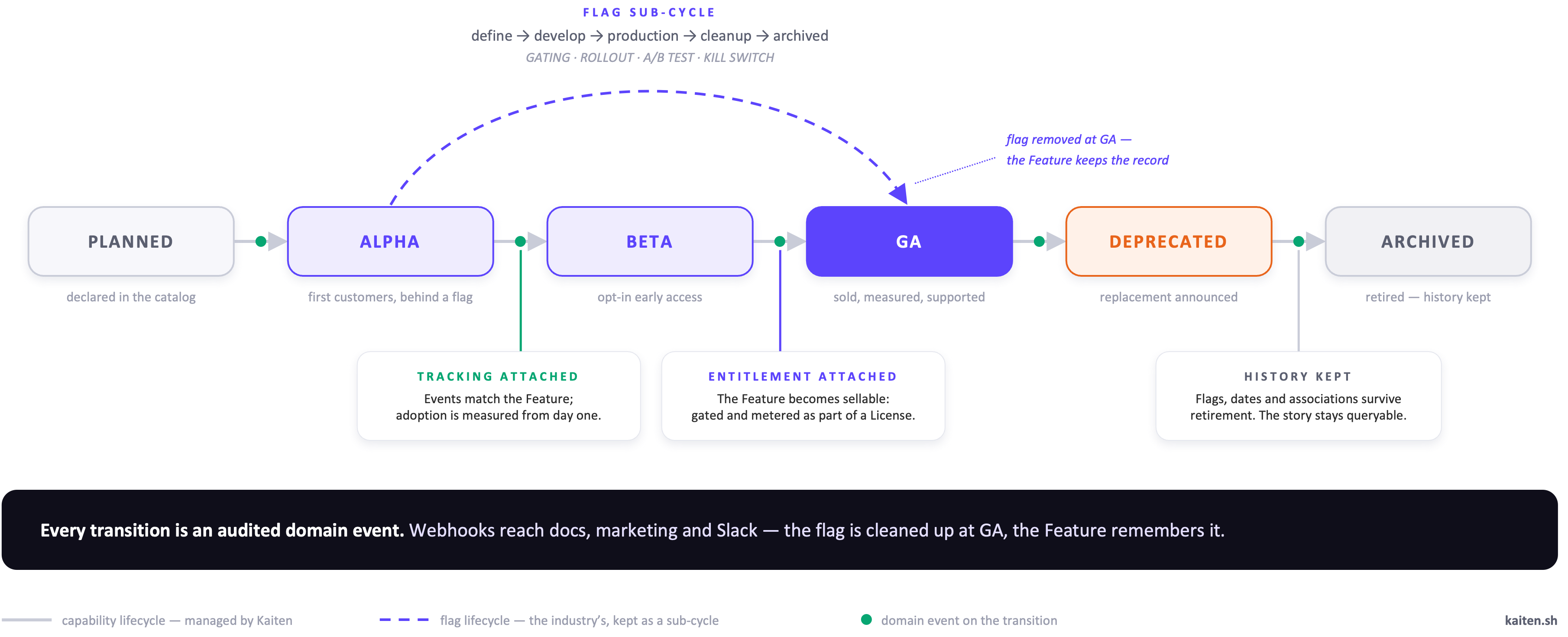 Feature lifecycle from planned to archived, with the shorter flag lifecycle looping inside the alpha to GA span (light theme).