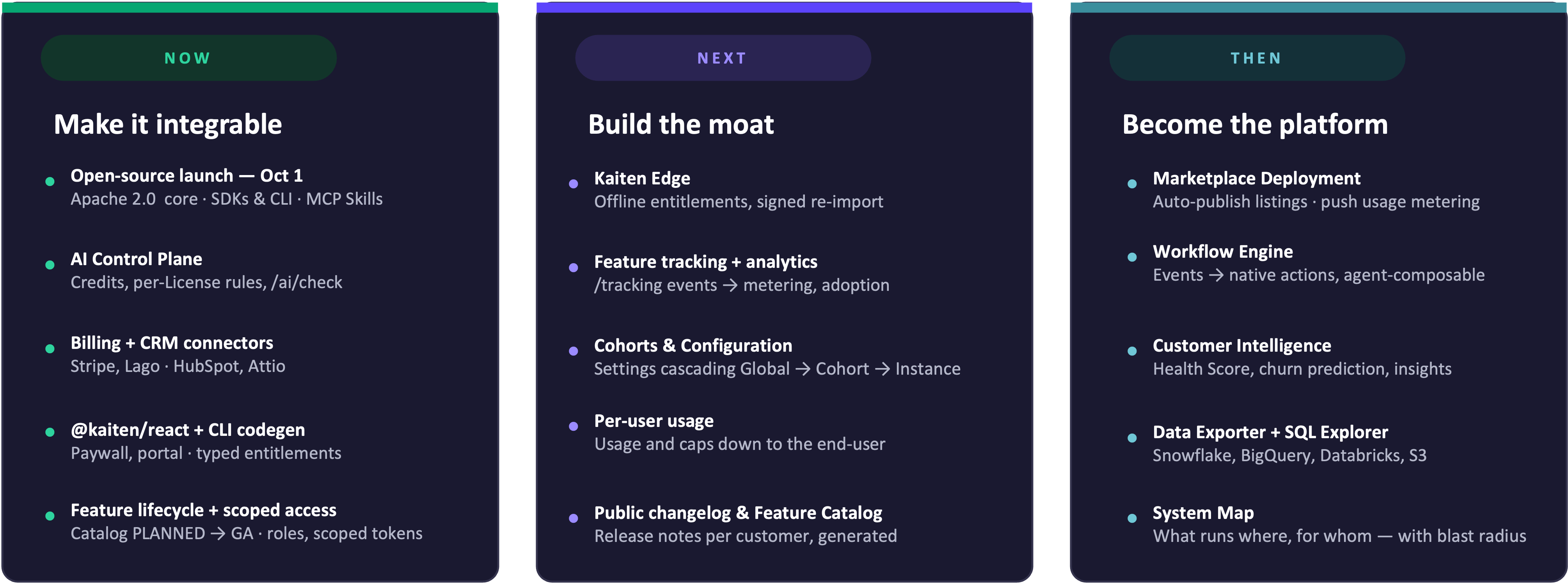 Three horizons as cards — Now: make it integrable; Next: build the moat; Then: become the platform — each listing the capabilities it brings (dark theme).