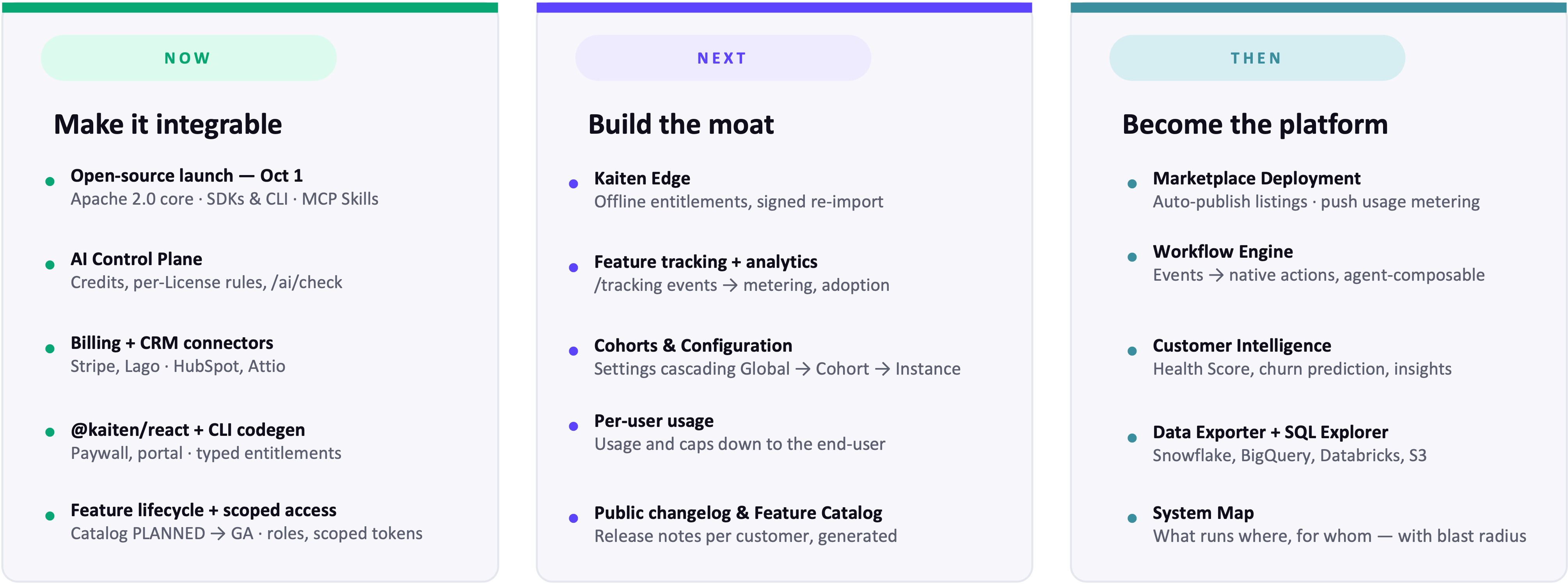 Three horizons as cards — Now: make it integrable; Next: build the moat; Then: become the platform — each listing the capabilities it brings (light theme).