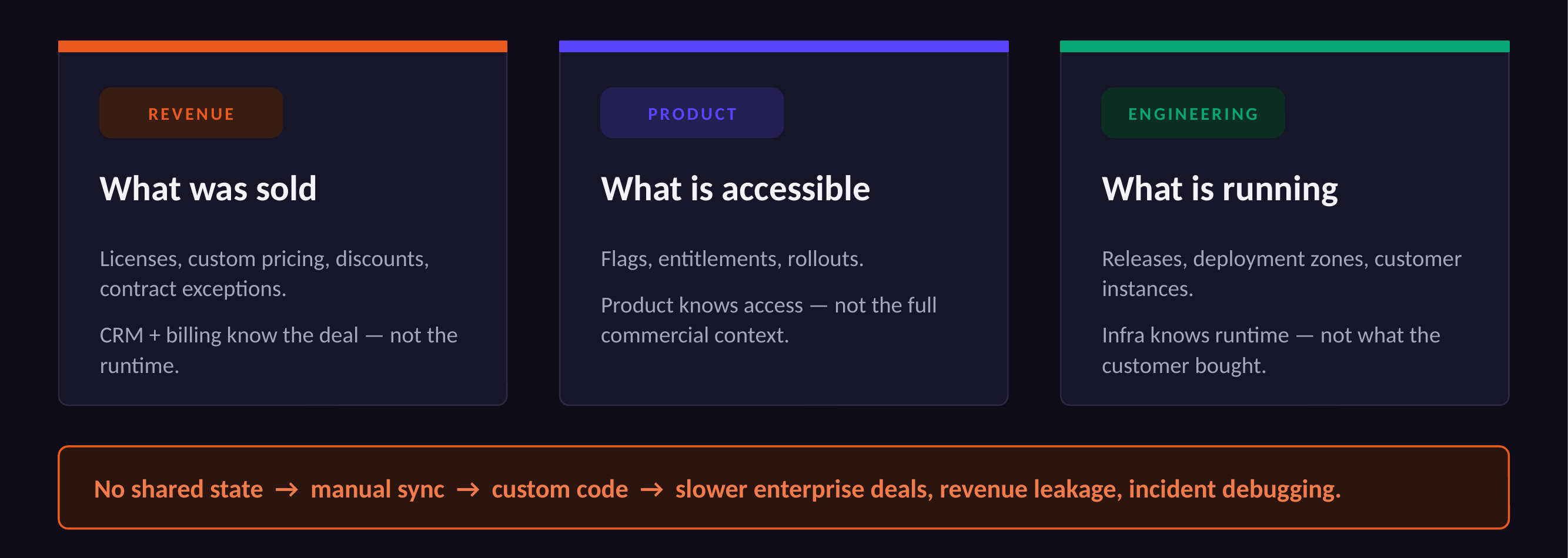 Sales and revenue, product, and engineering tools connected by a tangle of glue code (dark theme).