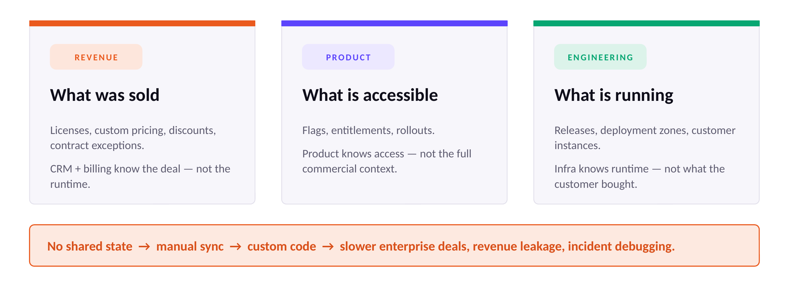 Sales and revenue, product, and engineering tools connected by a tangle of glue code (light theme).
