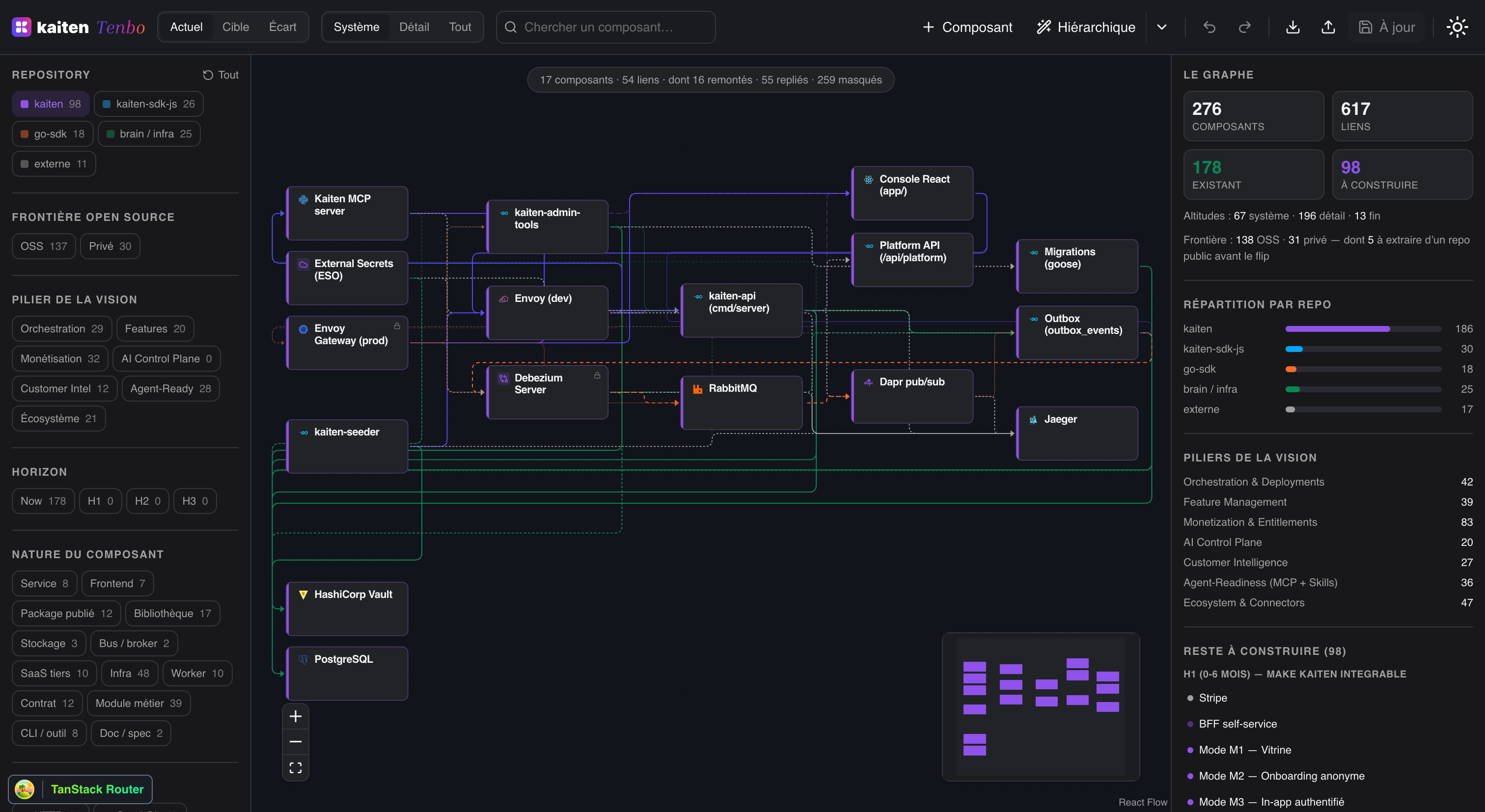 The System Map, components view: Kaiten's components — the API, the console, the MCP server, the event pipeline and the databases — as typed nodes and links, with filters by repository, vision pillar and horizon (dark theme).