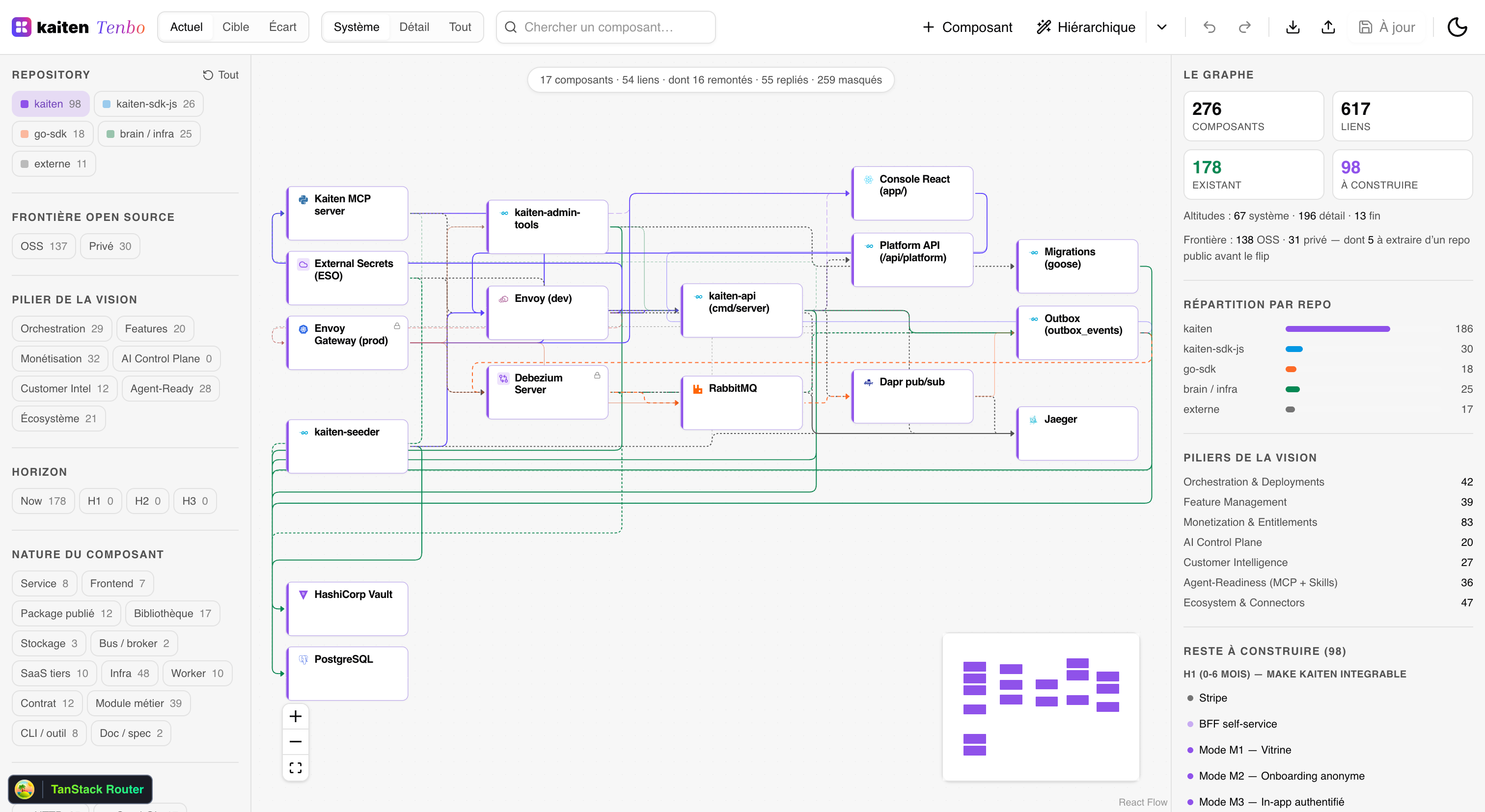 The System Map, components view: Kaiten's components — the API, the console, the MCP server, the event pipeline and the databases — as typed nodes and links, with filters by repository, vision pillar and horizon (light theme).