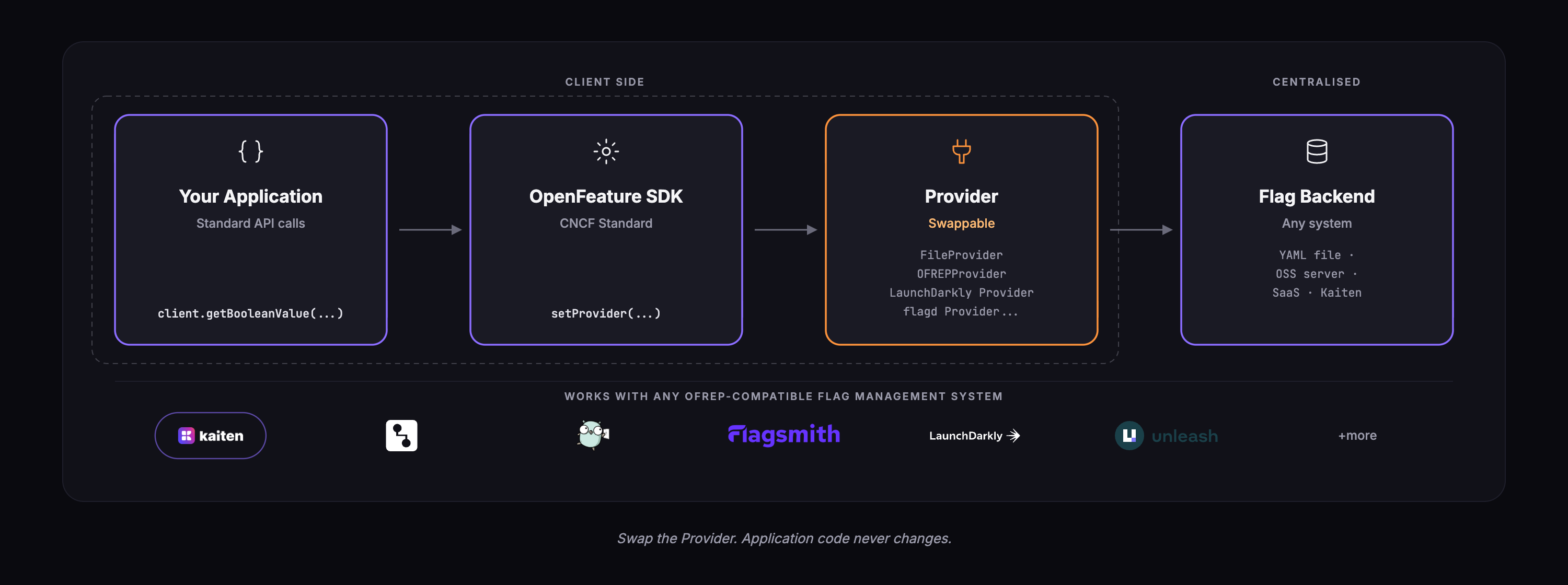 OpenFeature architecture — client-side (application, SDK, provider) vs centralised flag backend (dark theme).