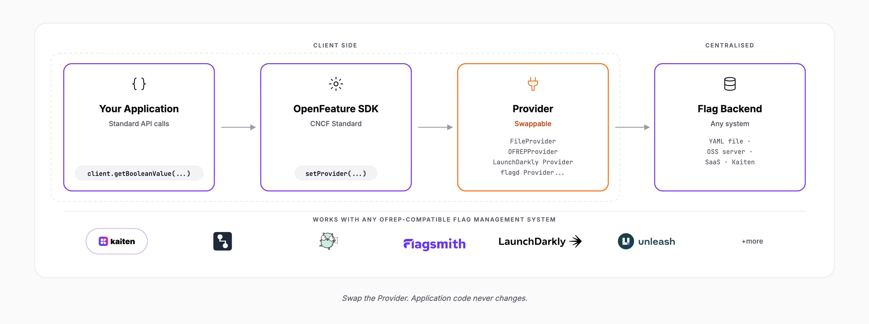 OpenFeature architecture — client-side (application, SDK, provider) vs centralised flag backend (light theme).