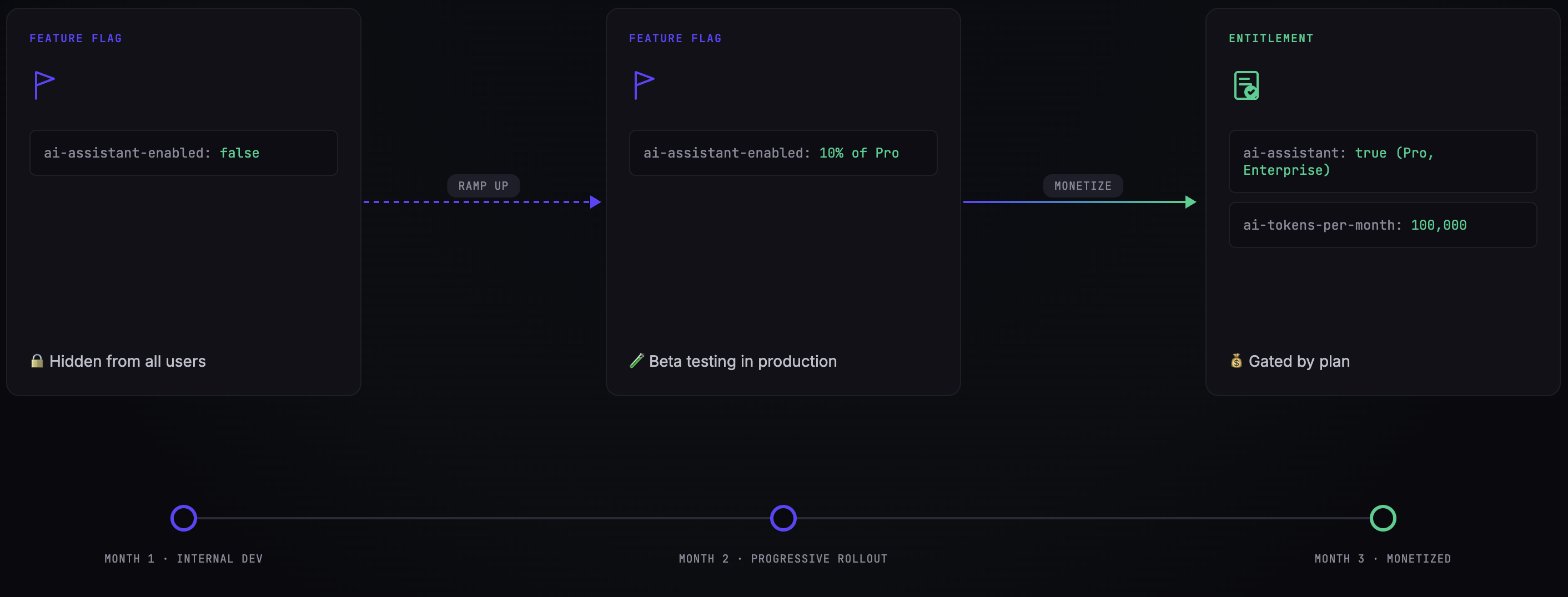 Timeline view of three rollout scenarios: flag-only, entitlement-only, and hybrid (dark theme).