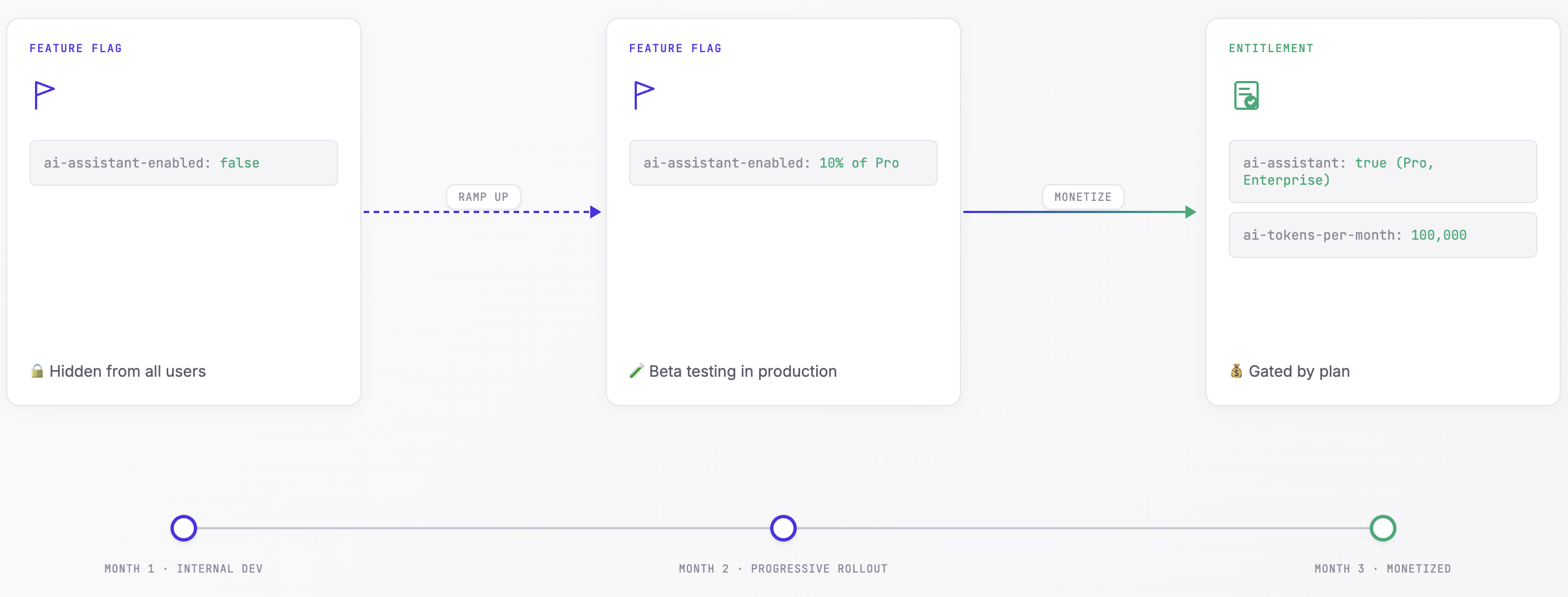 Timeline view of three rollout scenarios: flag-only, entitlement-only, and hybrid (light theme).