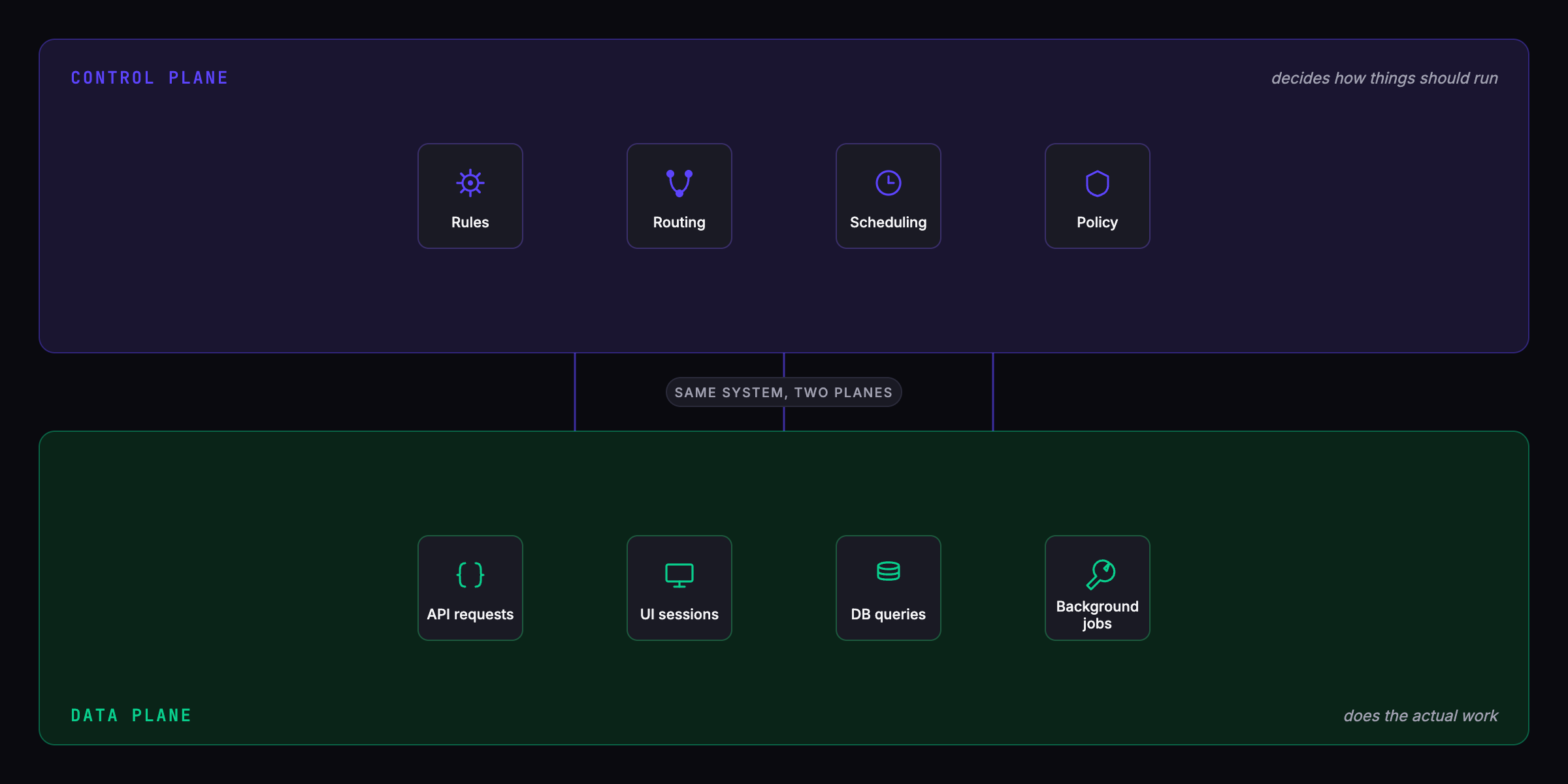 Data plane handles traffic; control plane makes decisions — same system, two planes (dark theme).