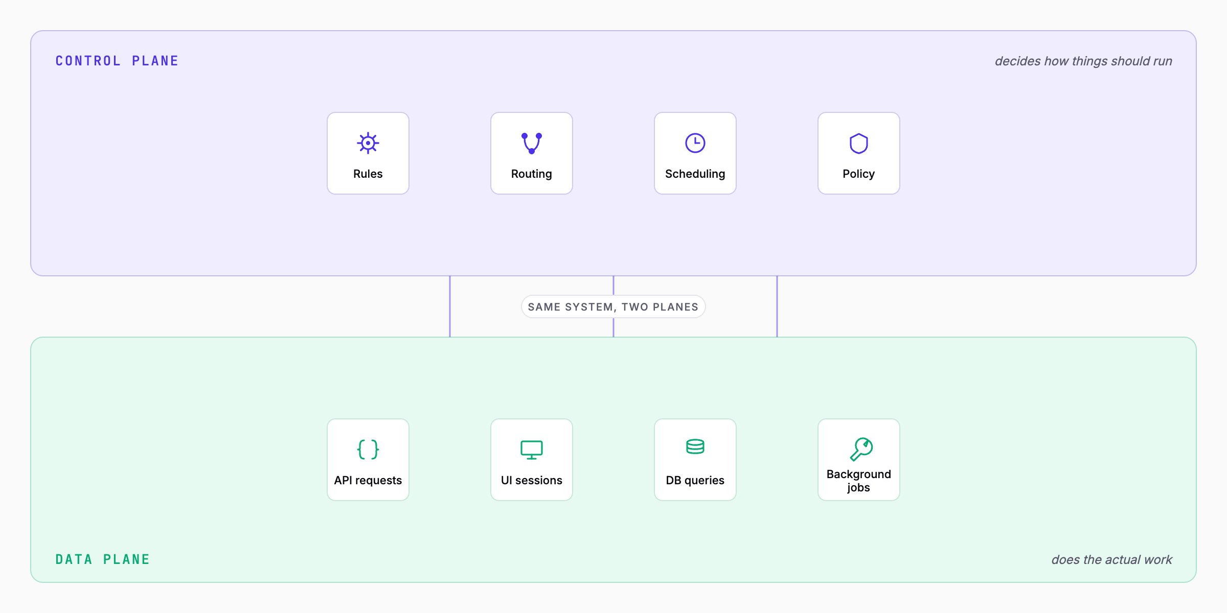 Data plane handles traffic; control plane makes decisions — same system, two planes (light theme).
