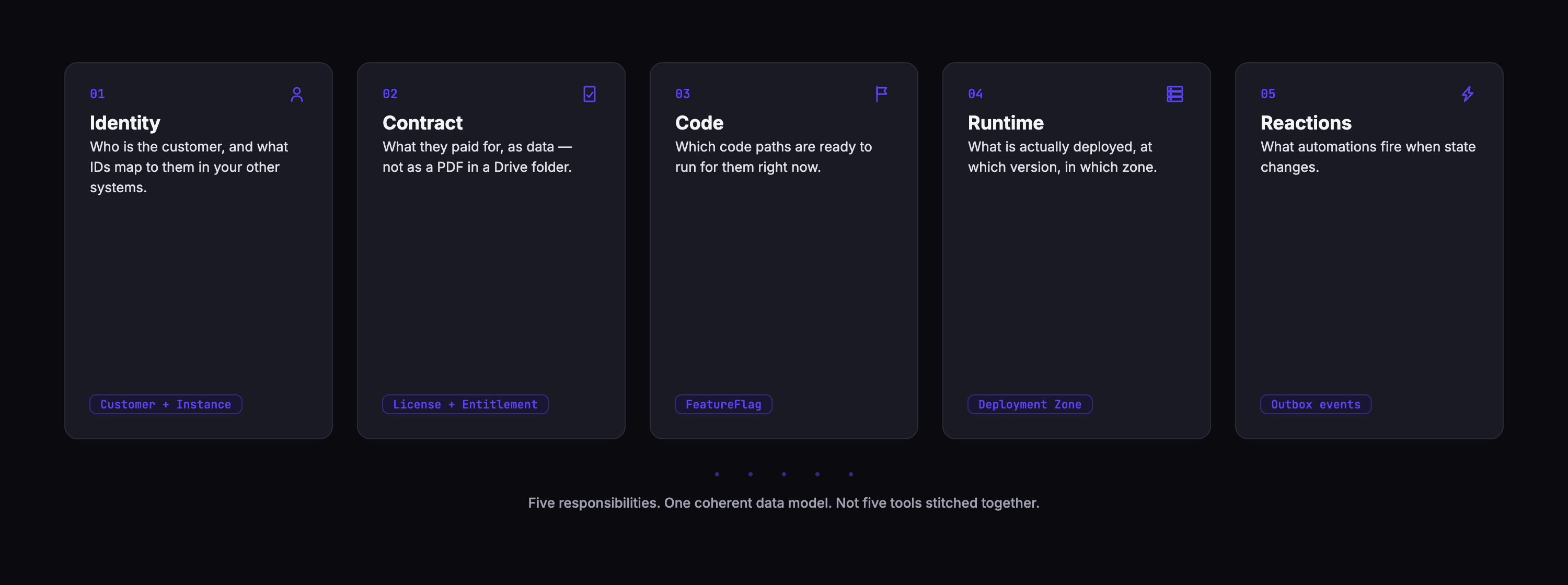 The five responsibilities of a SaaS control plane — Identity, Contract, Code, Runtime, Reactions — mapped to one coherent data model (dark theme).