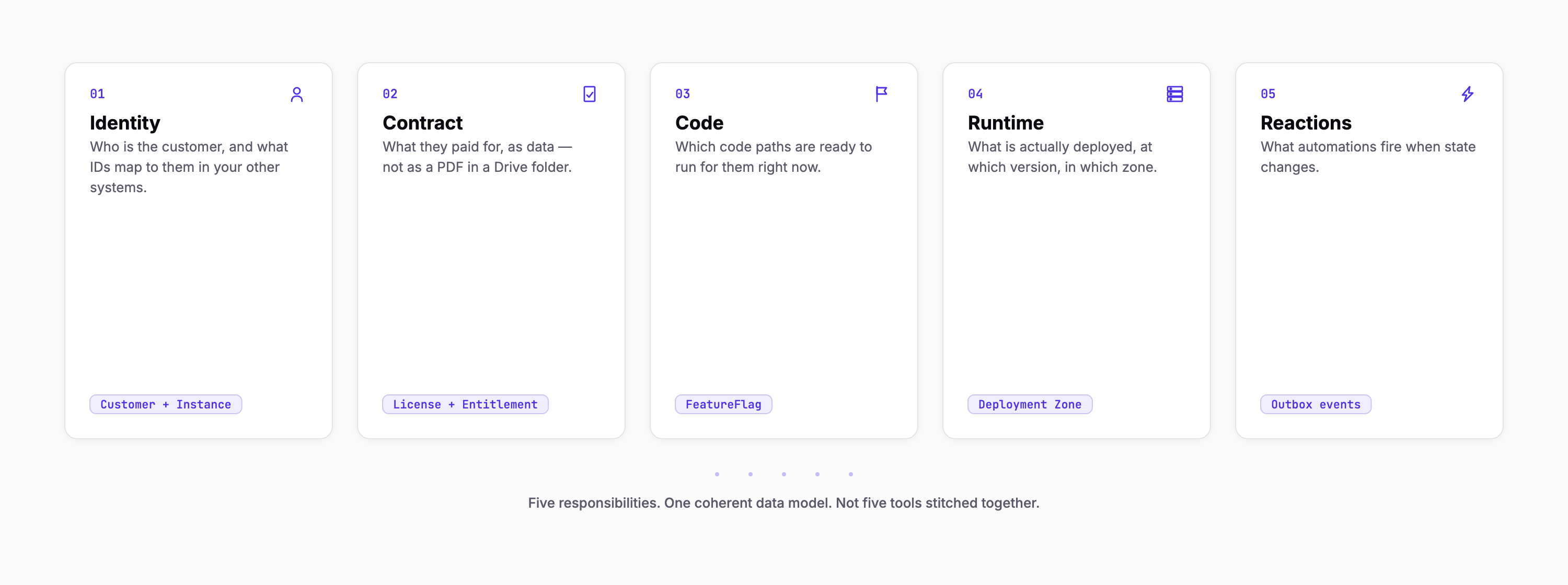 The five responsibilities of a SaaS control plane — Identity, Contract, Code, Runtime, Reactions — mapped to one coherent data model (light theme).