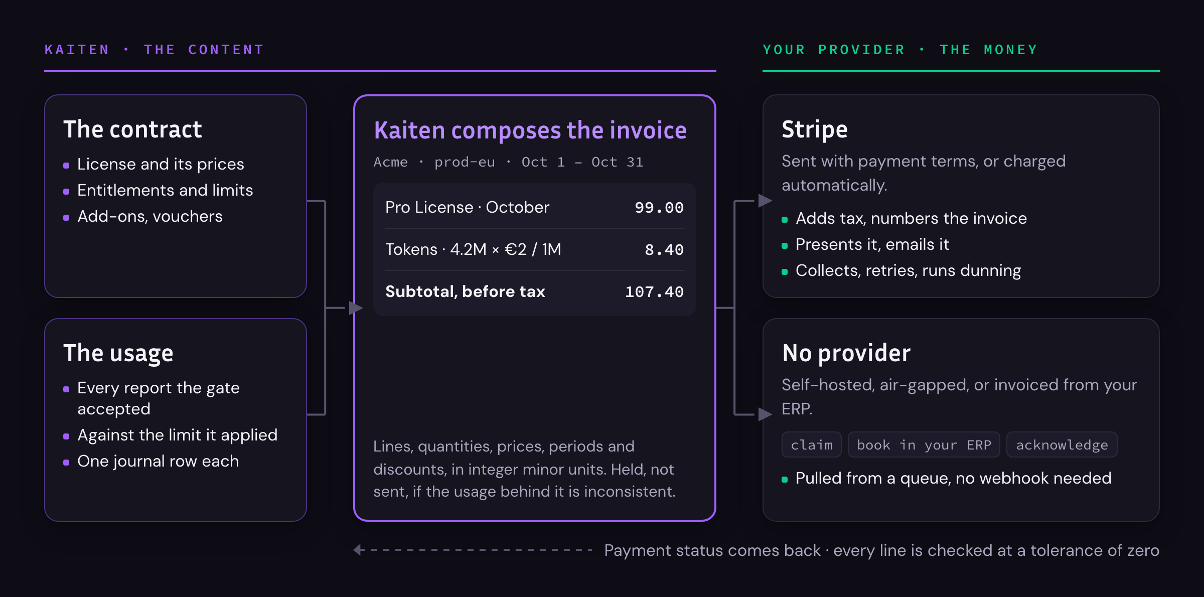 The contract and the usage journal feed Kaiten, which composes the invoice lines. The lines go either to Stripe, which adds tax, numbers, sends and collects, or, with no provider, to a handoff queue that the vendor's ERP pulls from. Payment status flows back to Kaiten (dark theme).