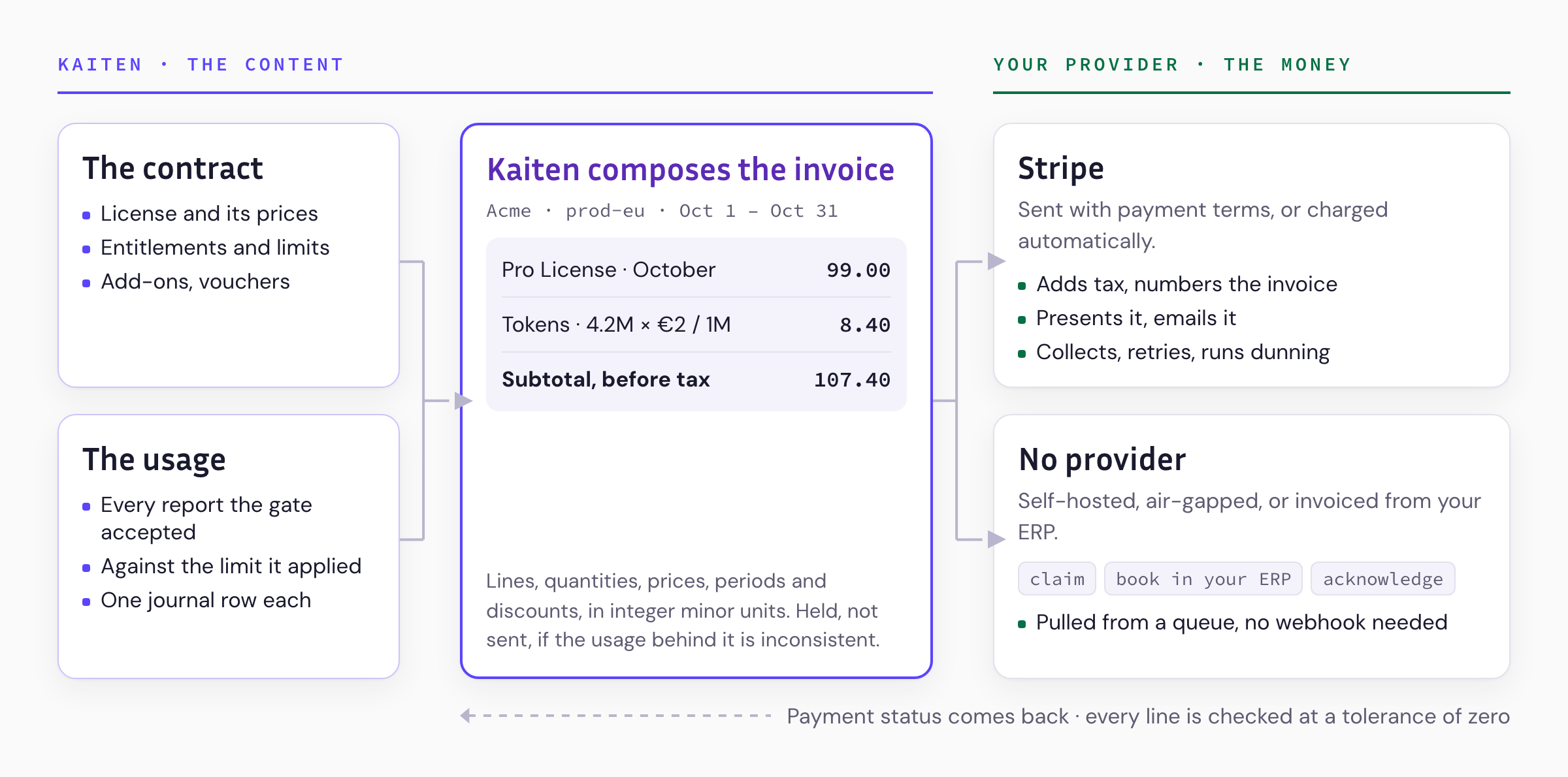 The contract and the usage journal feed Kaiten, which composes the invoice lines. The lines go either to Stripe, which adds tax, numbers, sends and collects, or, with no provider, to a handoff queue that the vendor's ERP pulls from. Payment status flows back to Kaiten (light theme).