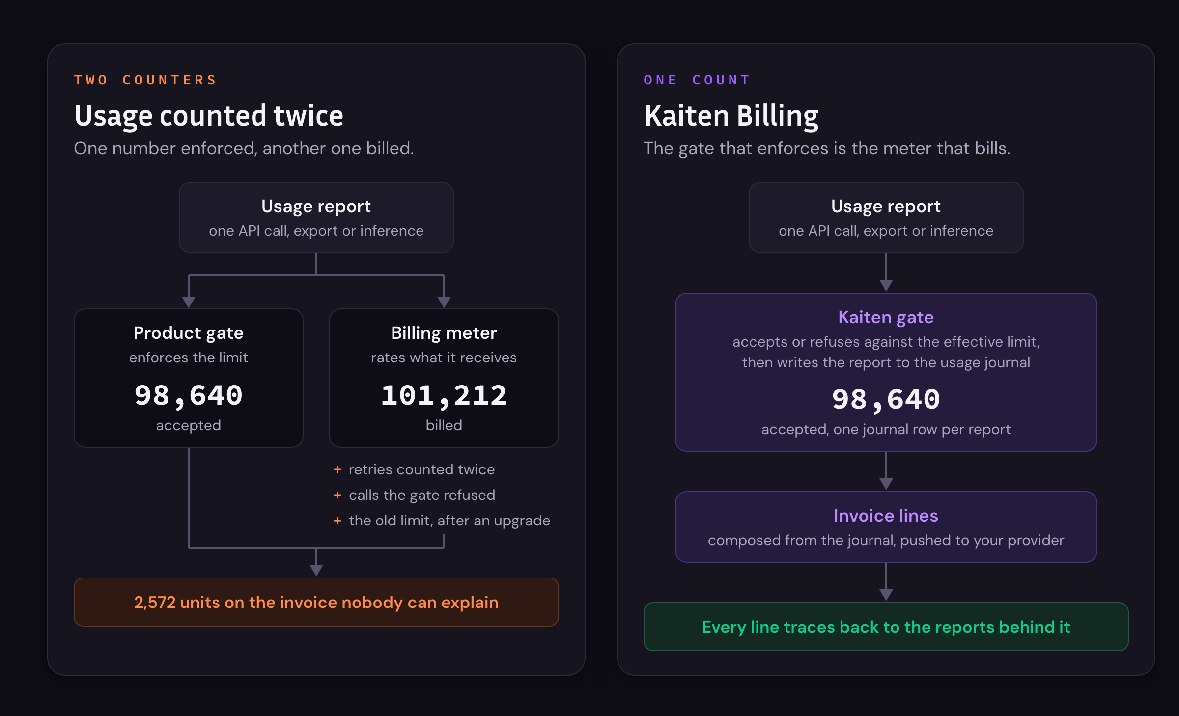 On the left, one usage report feeds two counters, the product's gate and the provider's meter, which end the month on different numbers. On the right, one report goes through Kaiten's gate, which counts it once, and the invoice is composed from that count (dark theme).