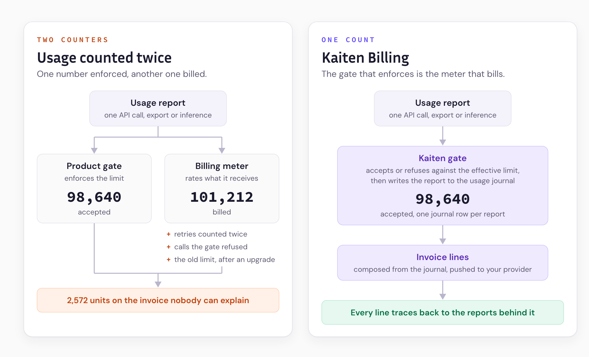 On the left, one usage report feeds two counters, the product's gate and the provider's meter, which end the month on different numbers. On the right, one report goes through Kaiten's gate, which counts it once, and the invoice is composed from that count (light theme).